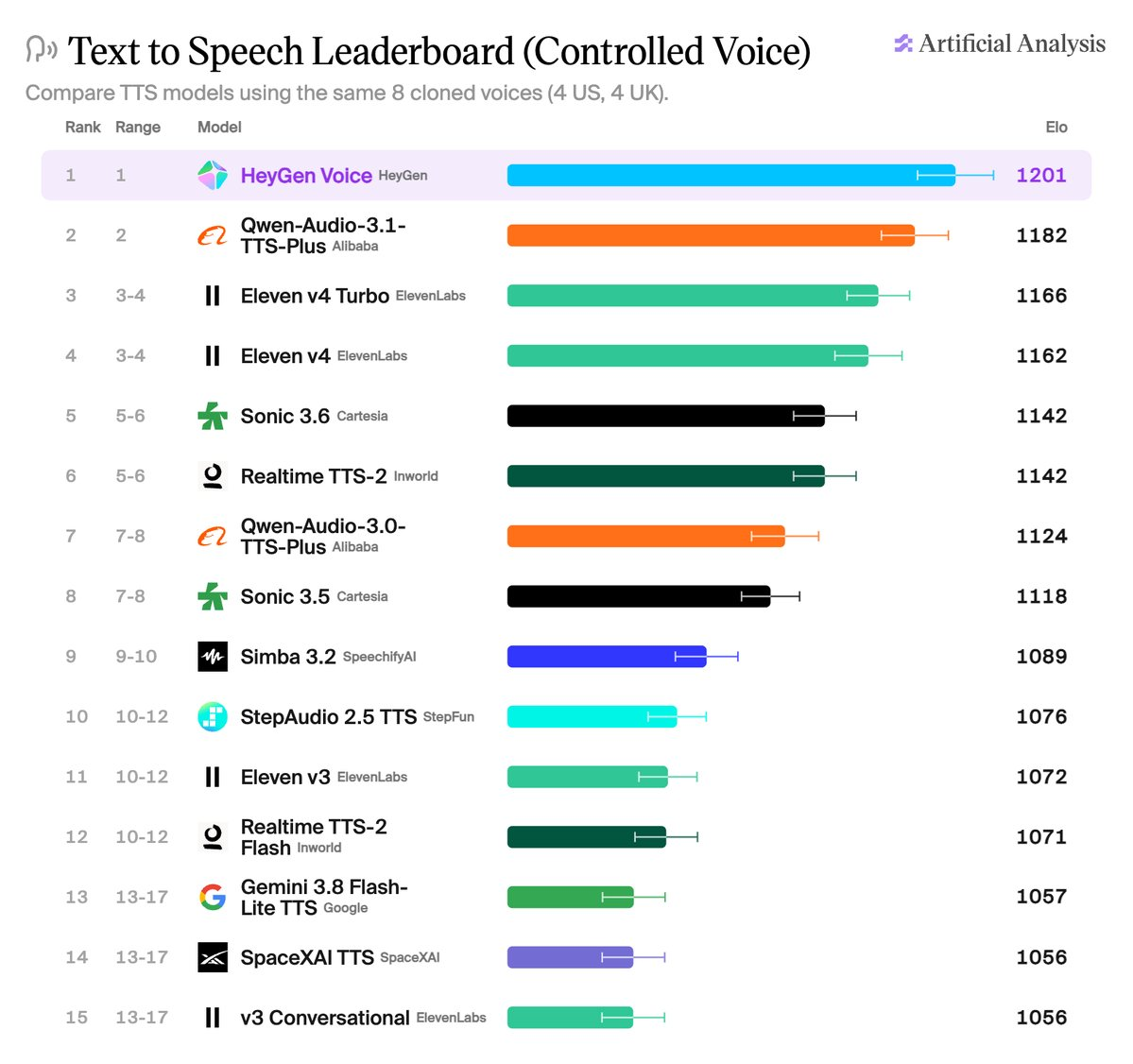 HeyGen Voice 登顶 Artificial Analysis 语音 TTS 榜