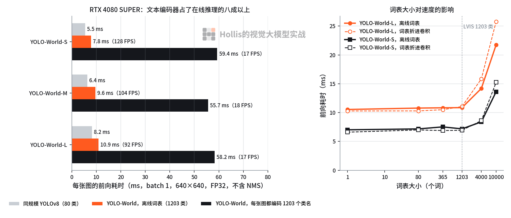 左:三种跑法的前向耗时;右:词表大小对离线词表和"折进卷积"两种跑法的影响(个人实验)