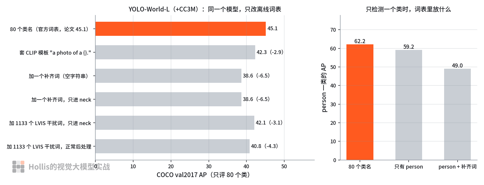 左:只改离线词表时 COCO 的 AP;右:只检测 person 时词表里放什么(个人实验)