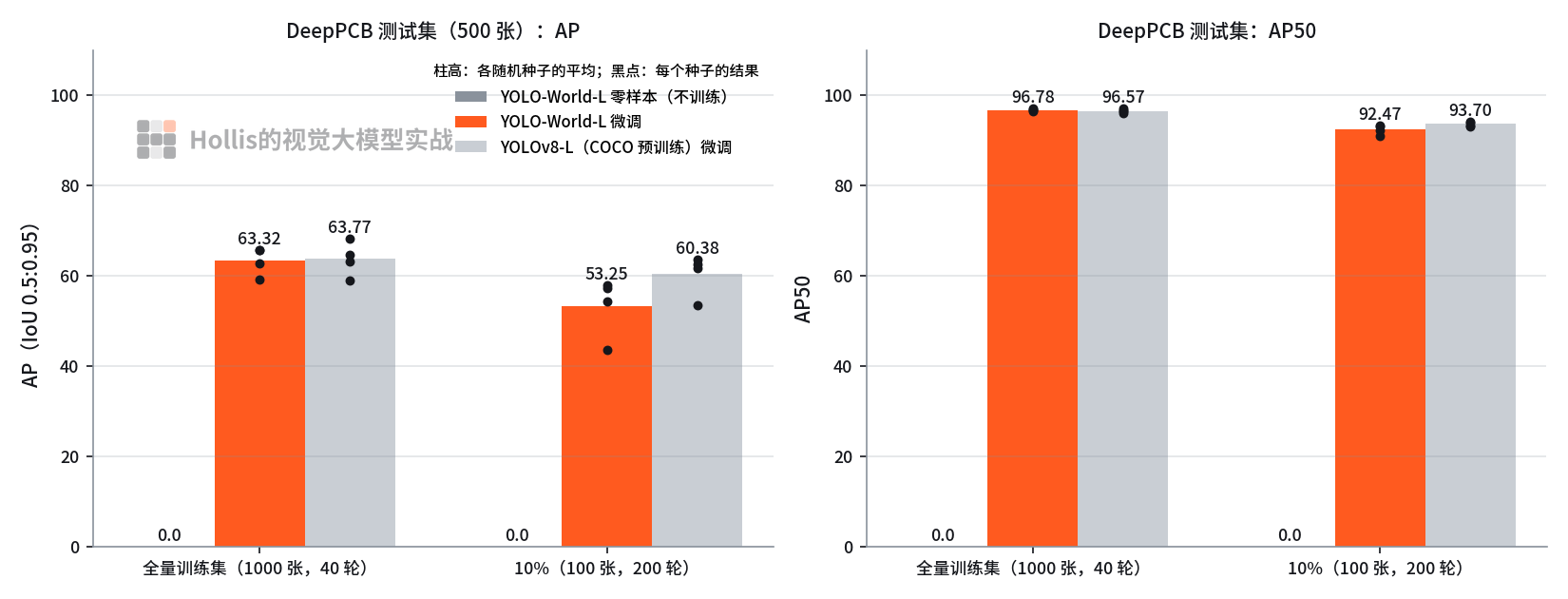 DeepPCB 测试集:零样本、YOLO-World-L 微调与 YOLOv8-L 微调,全量与 10% 两种数据量;柱高是 4 个随机种子的平均,黑点是每个种子的结果(个人实验)
